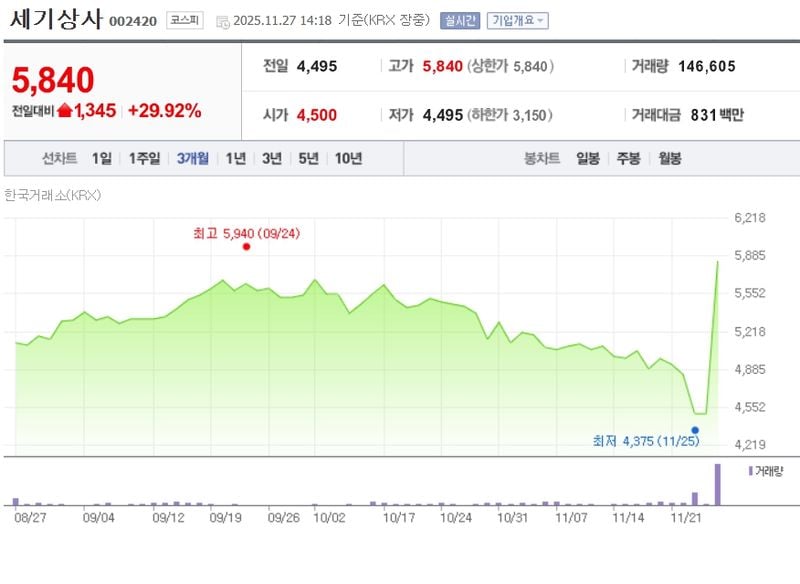 세기상사[002420] 최근 3개월 주가변동 추이 / 네이버증권