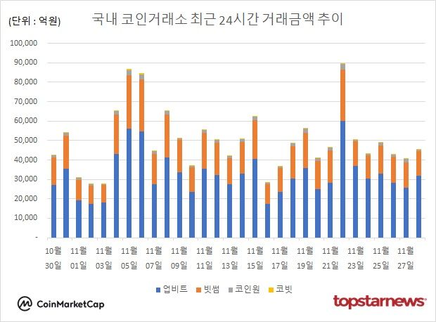 [그래프] 국내 코인거래소 하루거래액 추이
