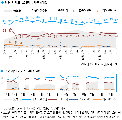 [정당 지지율] 민주 42%·국민의힘 24%…무당층 26% 유지 (한국갤럽)