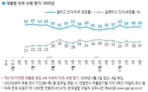 [국정 지지율] 이재명 대통령 직무 평가 긍정 60%…부정 31% (한국갤럽)