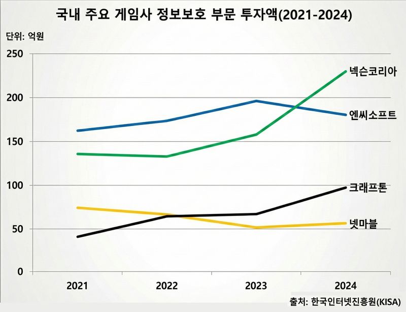 넷마블, 3N 중 정보보호 투자 최저…3년간 27% 축소 속 611만명 개인정보 유출