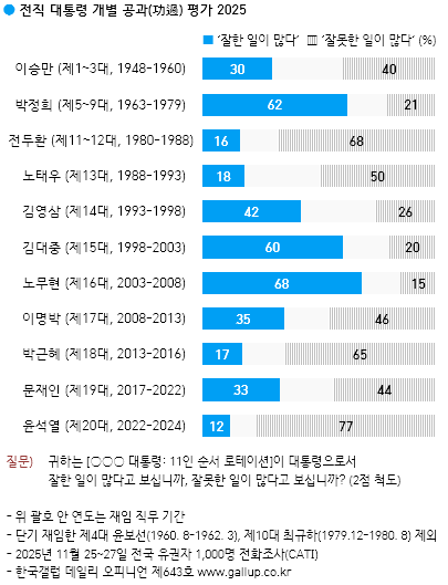 전직 대통령 공과 순지수…노무현 +53·박정희 +41, 윤석열 -65 최저 (한국갤럽)