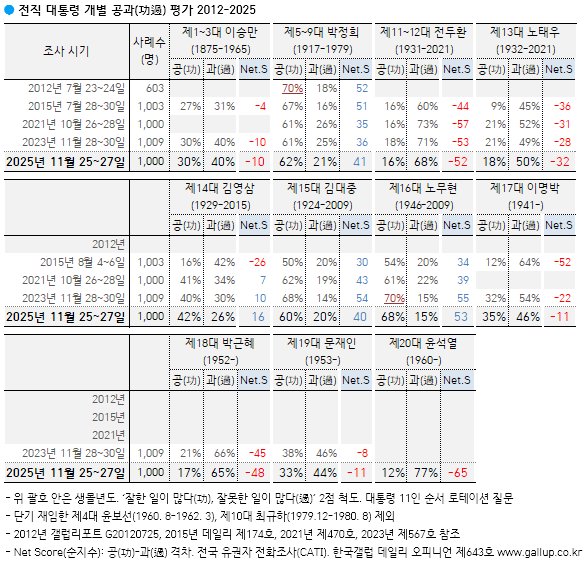 윤석열 전 대통령 공과 평가 긍정 12%…극보수·약보수 간 인식차 두드러져 (한국갤럽)