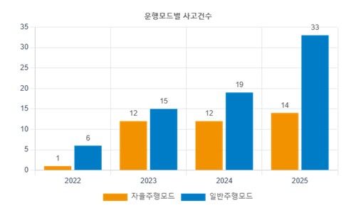 “자율주행차 사고데이터 급증”…한국교통안전공단, 안전지표 확대→제도 정교화 분수령