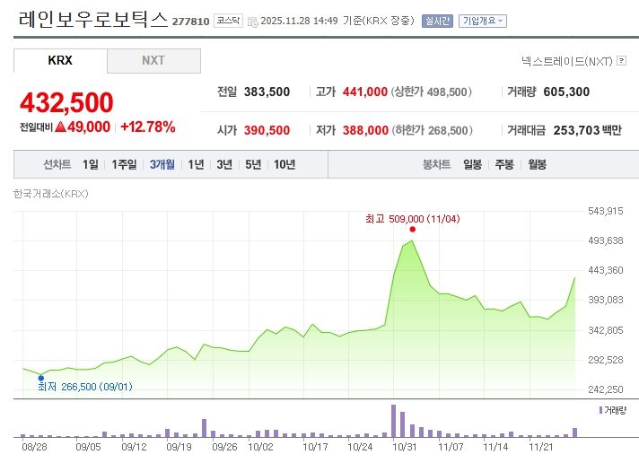 레인보우로보틱스[277810] 최근 3개월 주가변동 추이 / 네이버증권