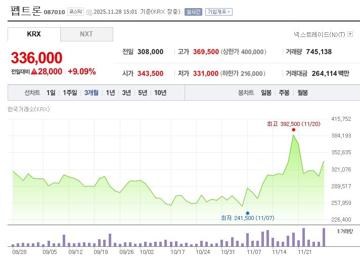 펩트론[087010] 최근 3개월 주가변동 추이 / 네이버증권