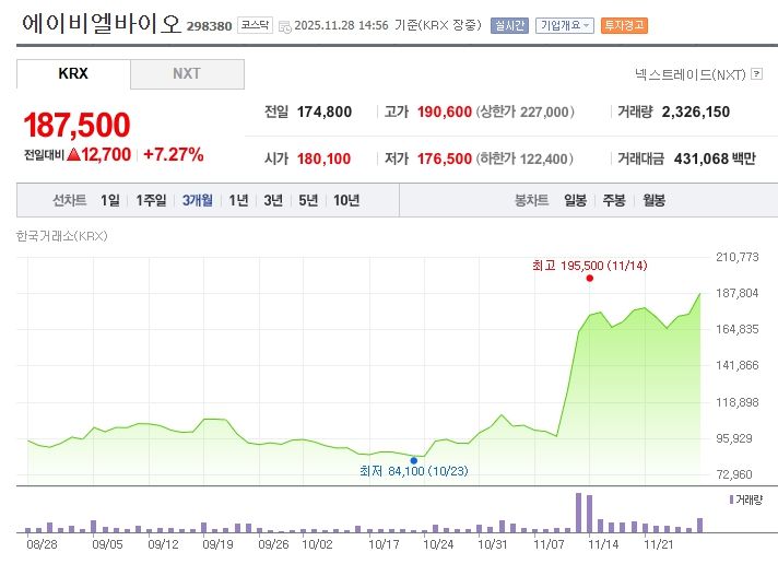 에이비엘바이오[298380] 최근 3개월 주가변동 추이 / 네이버증권