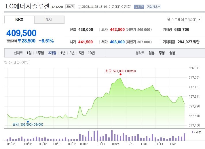LG에너지솔루션[373220] 최근 3개월 주가변동 추이 / 네이버증권