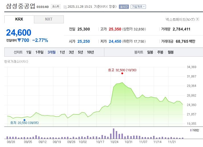 삼성중공업[010140] 최근 3개월 주가변동 추이 / 네이버증권