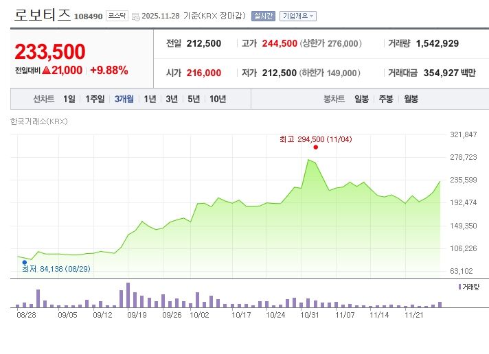 로보티즈[108490] 최근 3개월 주가변동 추이 / 네이버증권