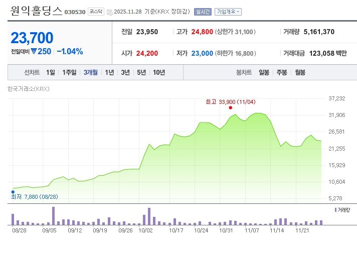 원익홀딩스 최근 3개월 주가변동 추이 / 네이버증권