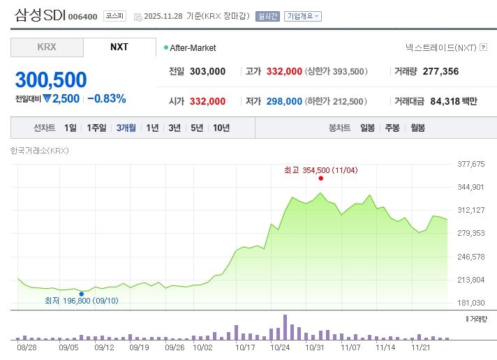 삼성SDI 최근 3개월 주가변동 추이 / 네이버증권