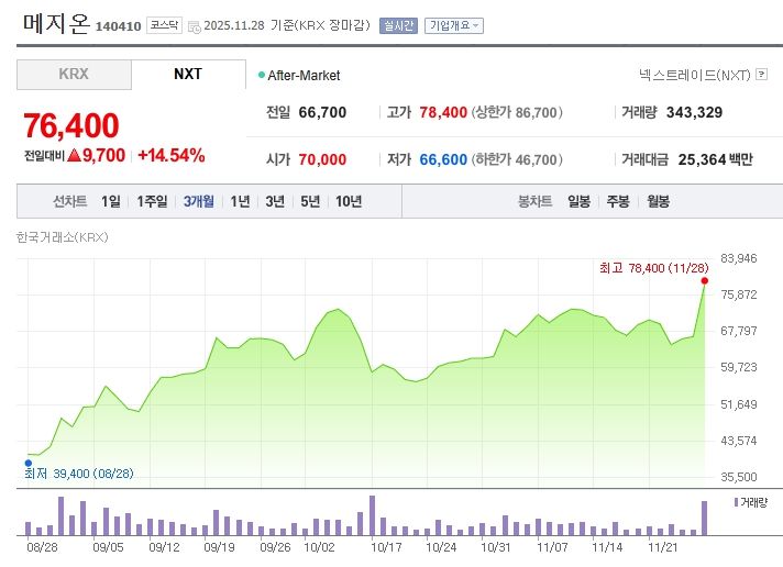 메지온[014050] 최근 3개월 주가변동 추이 / 네이버증권