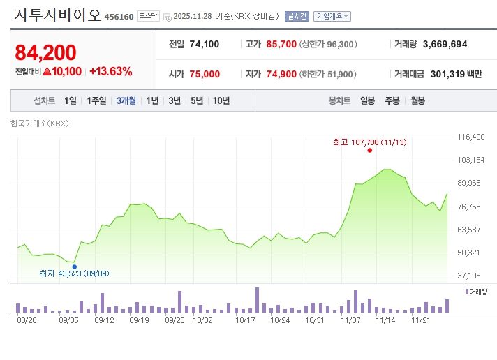 지투지바이오 최근 3개월 주가변동 추이 / 네이버증권