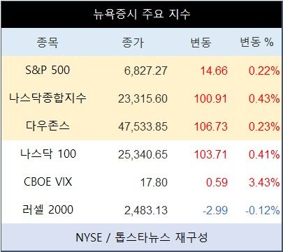 [표] 뉴욕증시 주요 지수
