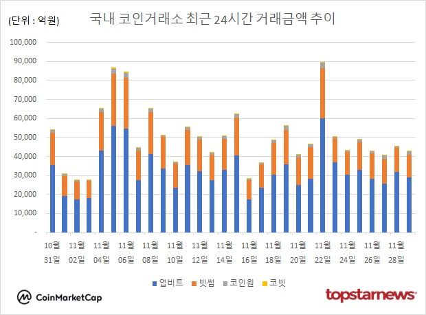 [그래프] 국내 코인거래소 하루거래액 추이