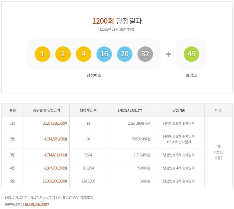 제1200회 로또당첨번호