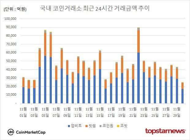[그래프] 국내 코인거래소 하루거래액 추이