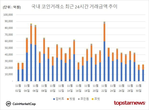 [그래프] 국내 코인거래소 하루거래액 추이
