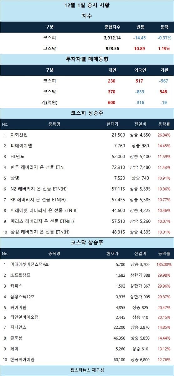 [표] 12월 1일 증시 시황