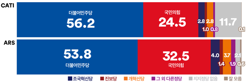 [정당 지지율] 민주 56.2%·국힘 24.5%, 전화면접·ARS 모두 격차 확대(여론조사꽃)