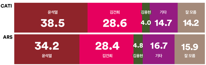 12.3 계엄 관련 체포 명단 주도자 인식, 윤석열 38.5%로 가장 높아(여론조사꽃)