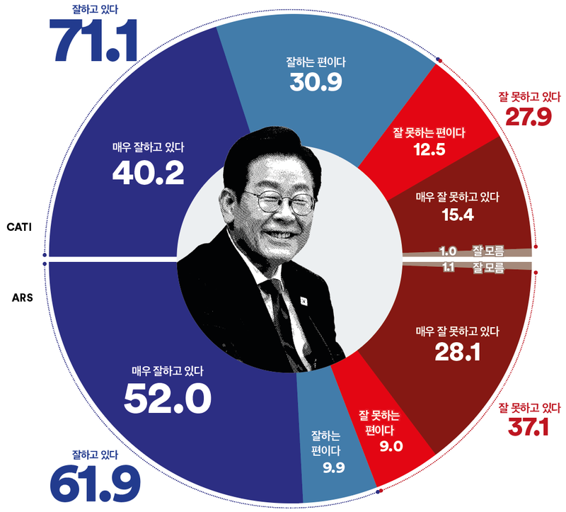 [국정 지지율] 이재명 국정 긍정 71.1% 압도적 우세(여론조사꽃)