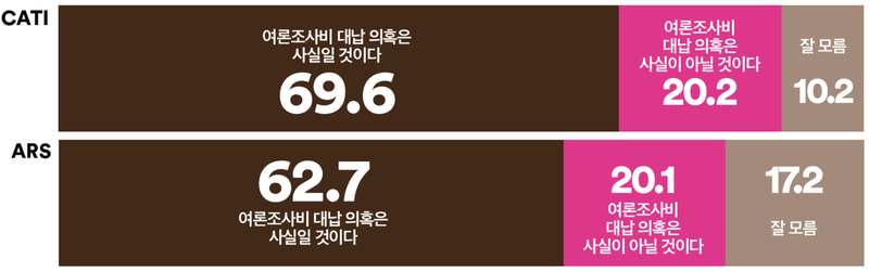 오세훈 해명 불신 확산…여론조사비 대납 의혹 ‘사실일 것’ 69.6% (여론조사꽃)