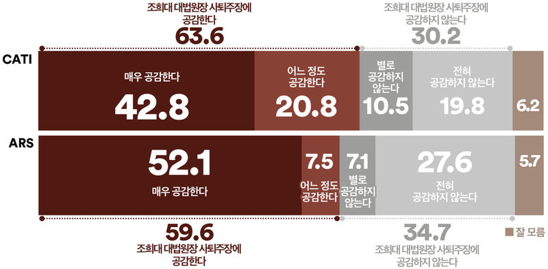 조희대 대법원장 사퇴 주장, 국민 63.6% 공감…진영별 극명한 갈림(여론조사꽃)