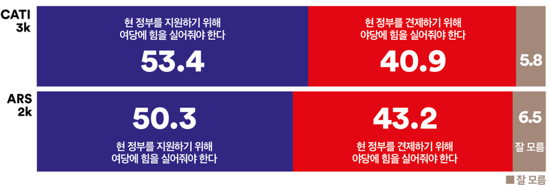[지방선거] 서울 민심, 내년 지방선거 ‘여당 지지’ 우세…ARS에서도 동일 흐름(여론조사꽃)