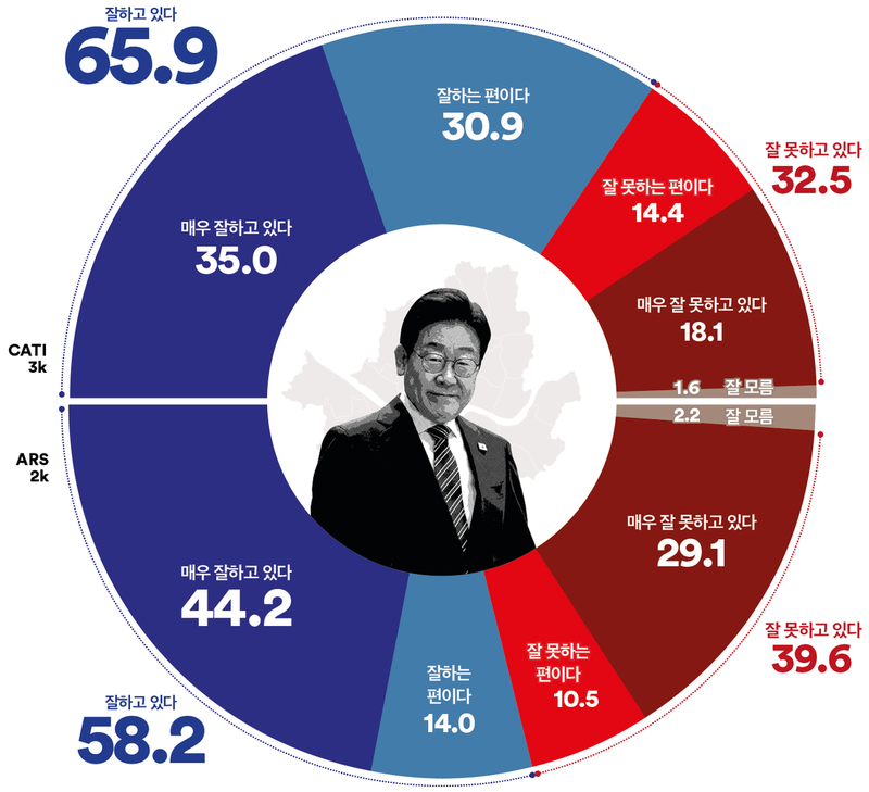 [국정 지지율] 서울 시민 3명 중 2명, 이재명 대통령 국정 긍정 평가 (여론조사꽃)