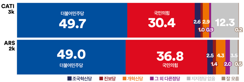 [정당 지지율] 서울서 민주 49.7%∼국힘 30.4%…동남권만 접전 (여론조사꽃)
