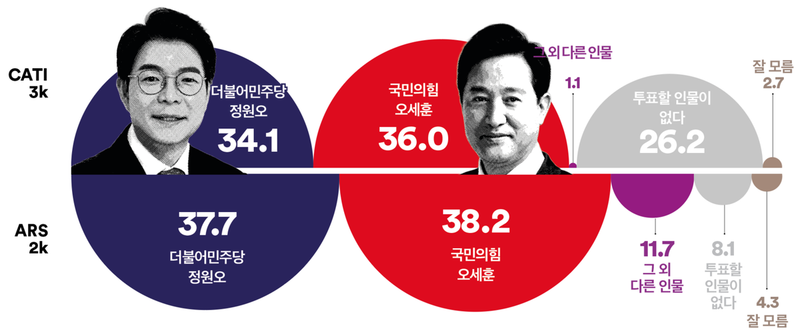 [지방선거] 서울시장 양자대결 두 조사 모두 초박빙(여론조사꽃)