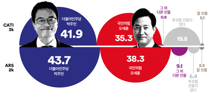 [지방선거] 박주민, 두 조사 모두 오세훈에 우세(여론조사꽃)
