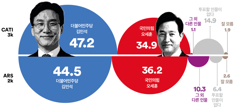 [지방선거] 서울시장 양자대결서 김민석 우세…두 조사 모두 격차 유지(여론조사꽃)
