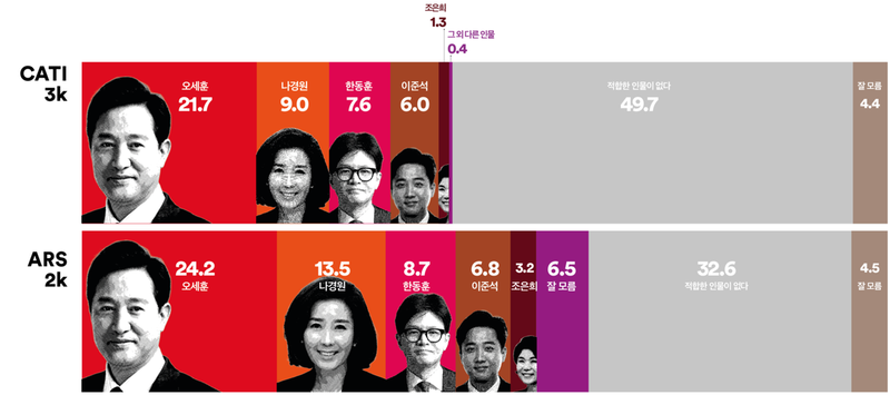 [지방선거] 보수진영 서울시장 적합도, 오세훈 독주 속 나경원·한동훈 추격(여론조사꽃)