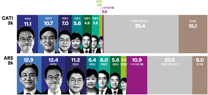 [지방선거] 진보 서울시장 적합도, 박주민·김민석 초접전(여론조사꽃)