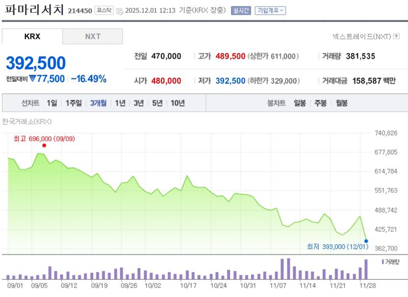 파마리서치[214450] 최근 3개월 주가변동 추이 / 네이버증권