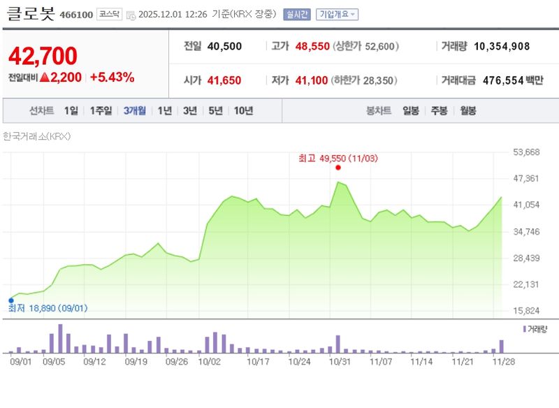 클로봇[466100] 최근 3개월 주가변동 추이 / 네이버증권
