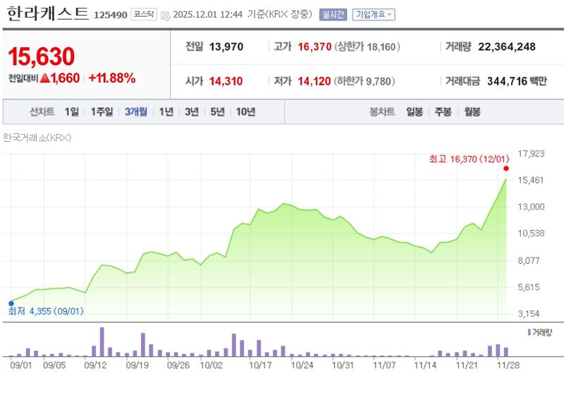 한라캐스트[종목코드 미확인] 최근 3개월 주가변동 추이 / 네이버증권