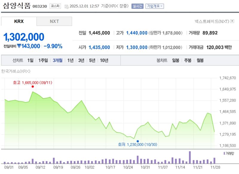 삼양식품[003230] 최근 3개월 주가변동 추이 / 네이버증권