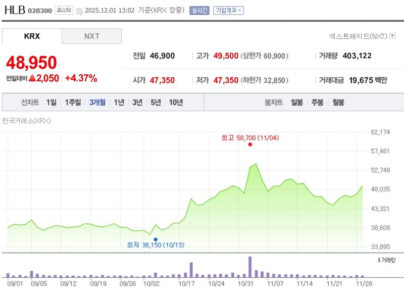 HLB[028300] 최근 3개월 주가변동 추이 / 네이버증권