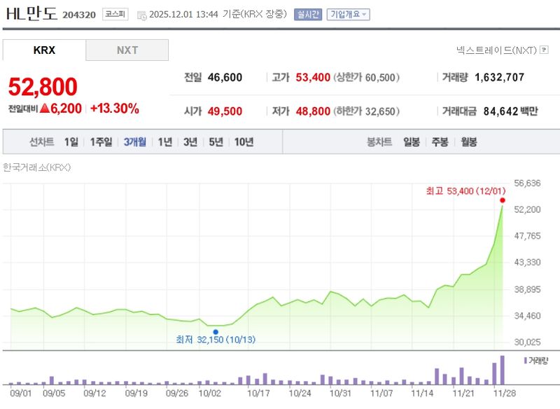 HL만도[204320] 최근 3개월 주가변동 추이 / 네이버증권