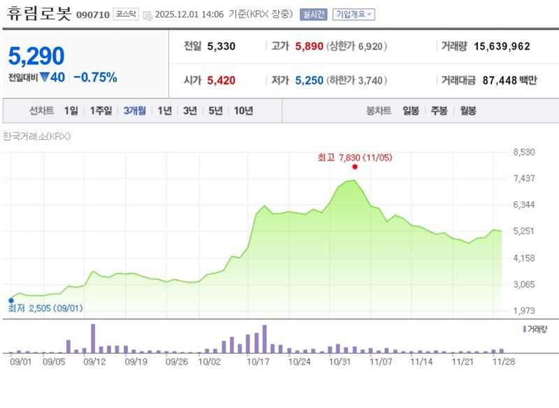 휴림로봇[090710] 최근 3개월 주가변동 추이 / 네이버증권