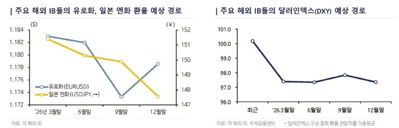 국제금융센터 "내년 달러가치 2% 약세…세계 성장률 3% 전망"
