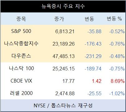 [표] 뉴욕증시 주요 지수