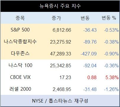 [표] 뉴욕증시 주요 지수