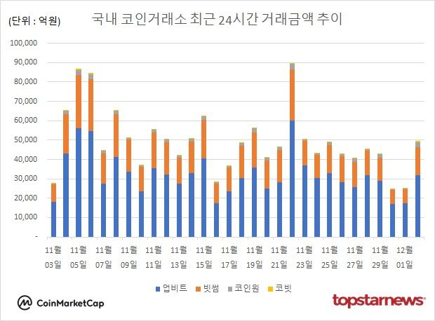[그래프] 국내 코인거래소 하루거래액 추이
