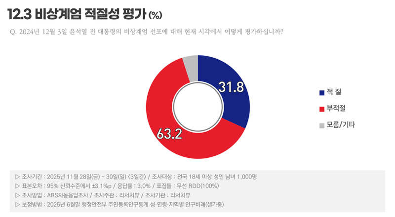 12.3 비상계엄 적절성 부적절 63.2%·적절 31.8%(리서치뷰)