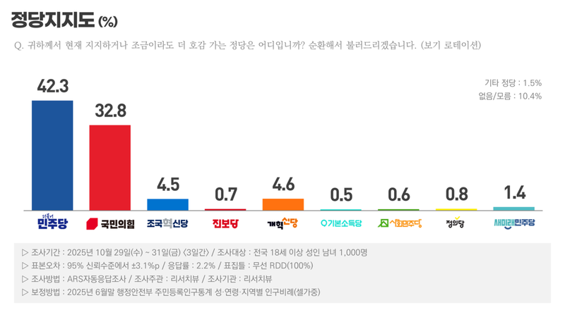 [정당 지지율] 민주당 42.3%·국민의힘 32.8%, 격차 9.5%p(리서치뷰)